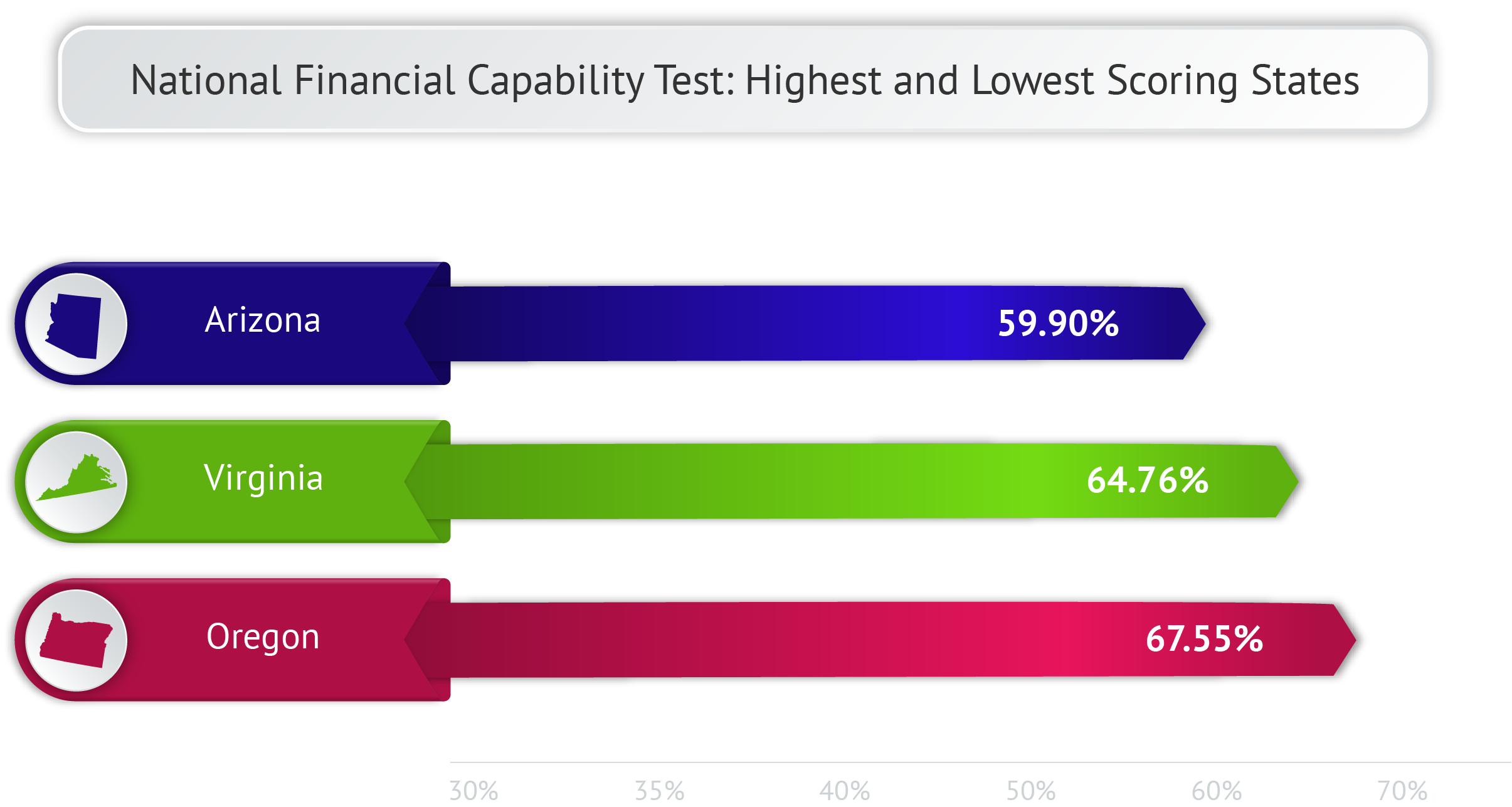 National Financial Capability Test – Highest and Lowest Scoring States – Virginia NFEC National Financial Capability Test Results for Virginia
