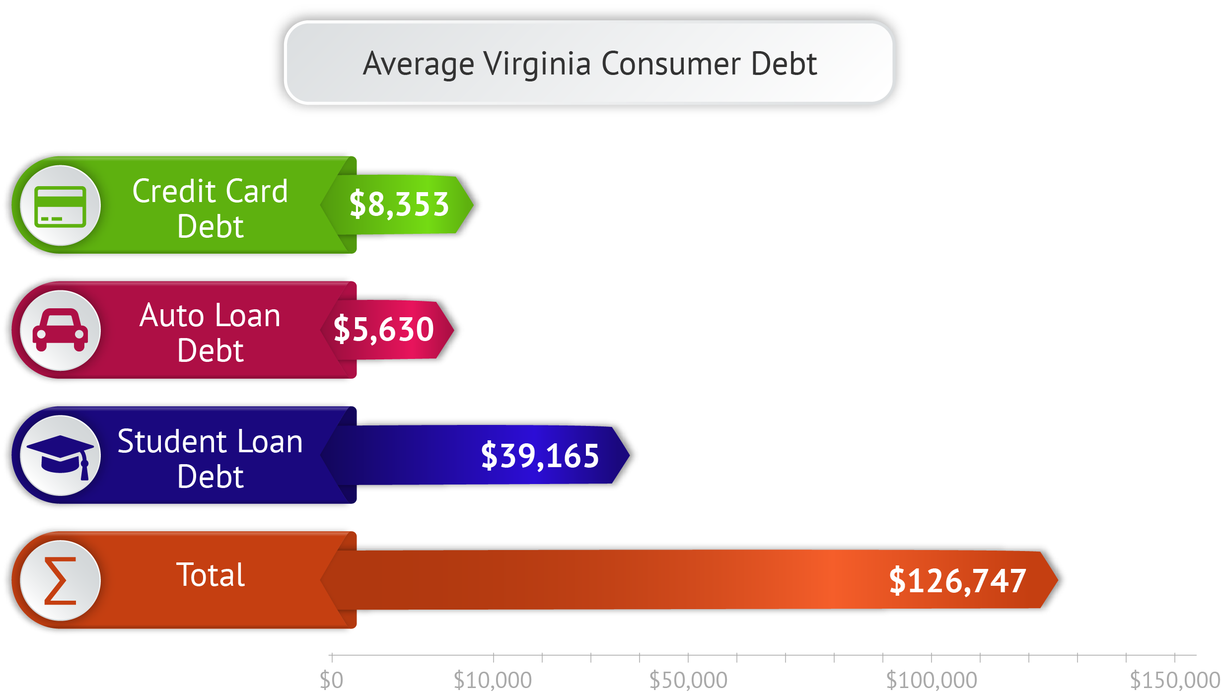 Average Consumer Debt – Virginia AverageVirginia Consumer Debt