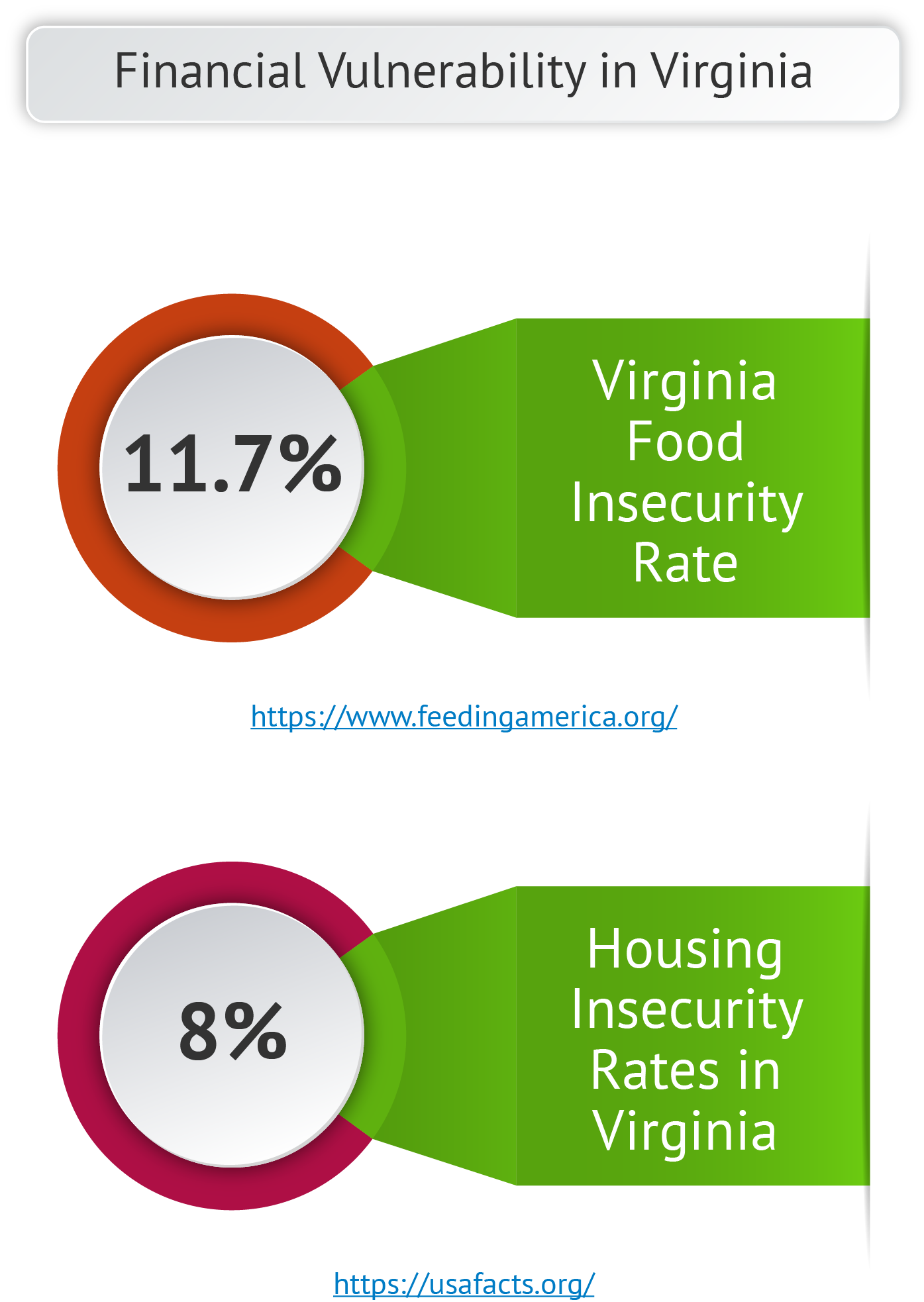Financial Vulnerability – Virginia